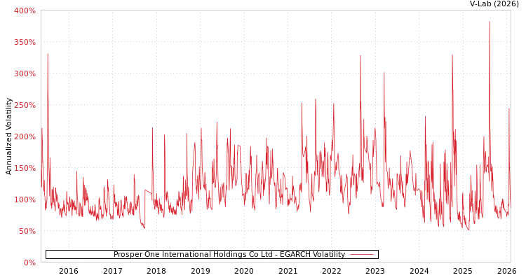 graph of Prosper One International Holdings Co Ltd EGARCH