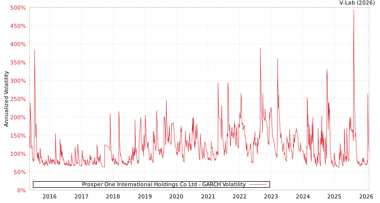 graph of Prosper One International Holdings Co Ltd GARCH