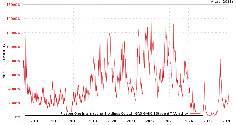 graph of Prosper One International Holdings Co Ltd GAS-GARCH-T