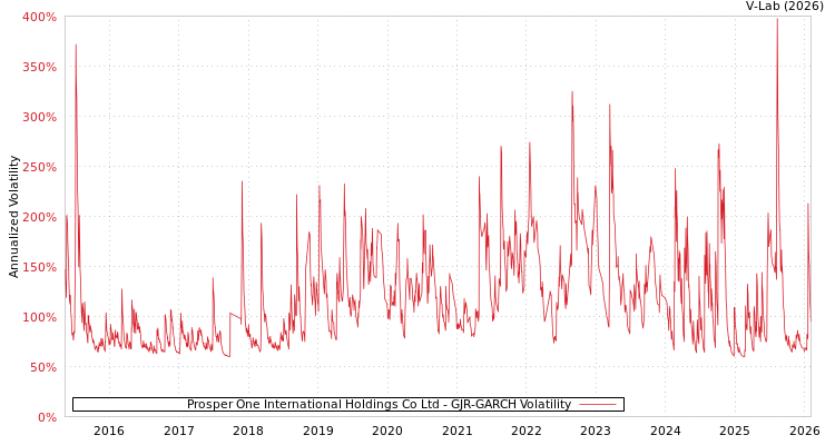 graph of Prosper One International Holdings Co Ltd GJR-GARCH