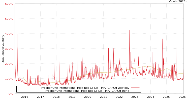 graph of Prosper One International Holdings Co Ltd MF2-GARCH