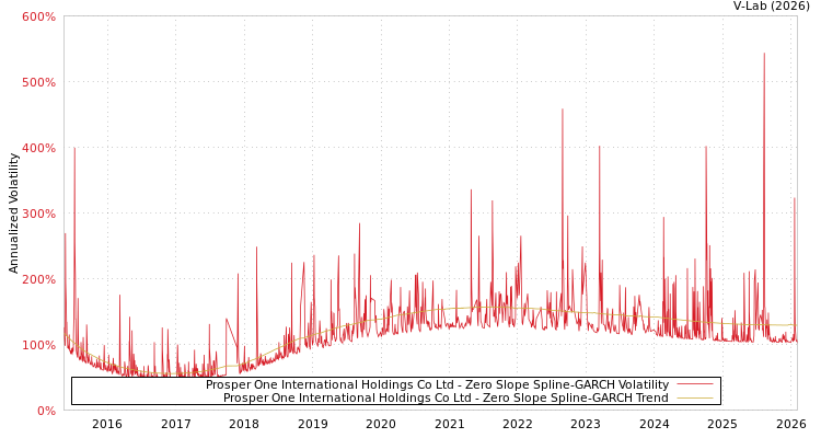 graph of Prosper One International Holdings Co Ltd S0GARCH