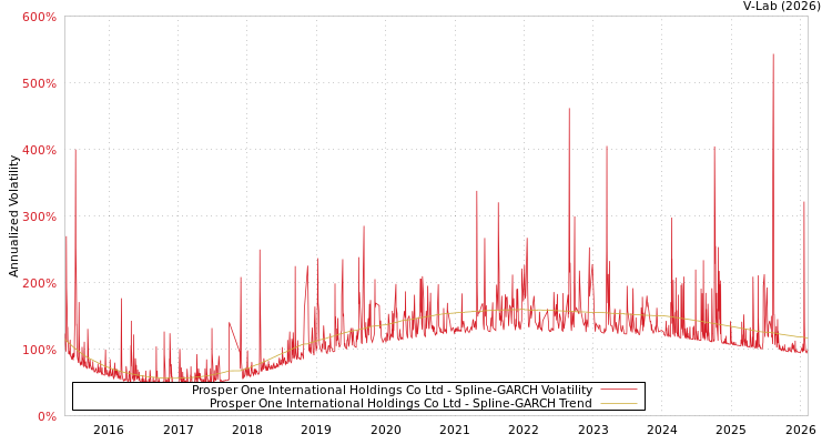 graph of Prosper One International Holdings Co Ltd SGARCH