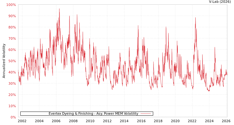 graph of Evertex Dyeing & Finishing APMEM