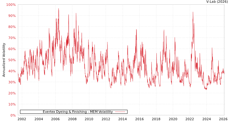 graph of Evertex Dyeing & Finishing MEM