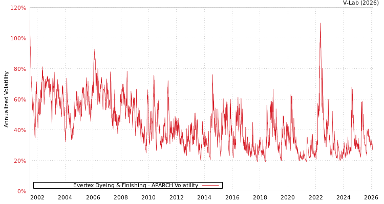 graph of Evertex Dyeing & Finishing APARCH