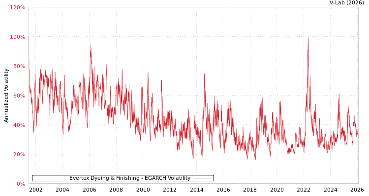 graph of Evertex Dyeing & Finishing EGARCH