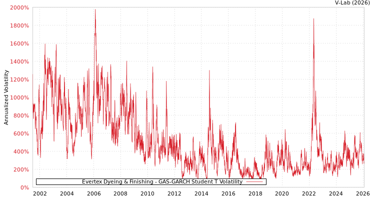 graph of Evertex Dyeing & Finishing GAS-GARCH-T