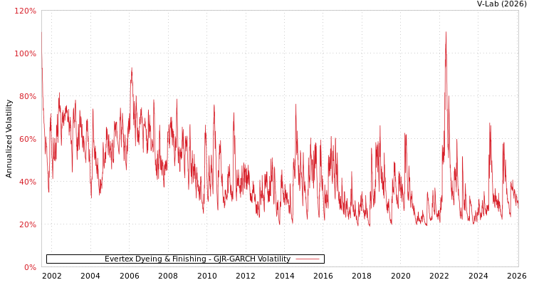 graph of Evertex Dyeing & Finishing GJR-GARCH