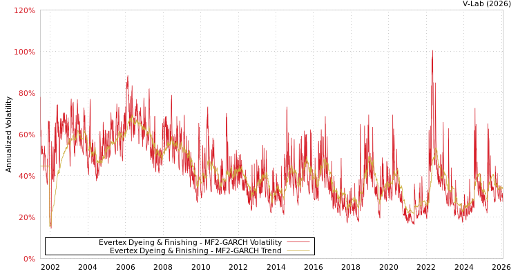 graph of Evertex Dyeing & Finishing MF2-GARCH