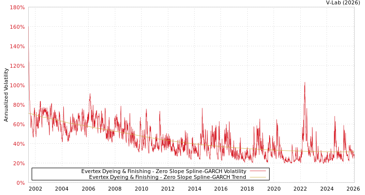 graph of Evertex Dyeing & Finishing S0GARCH