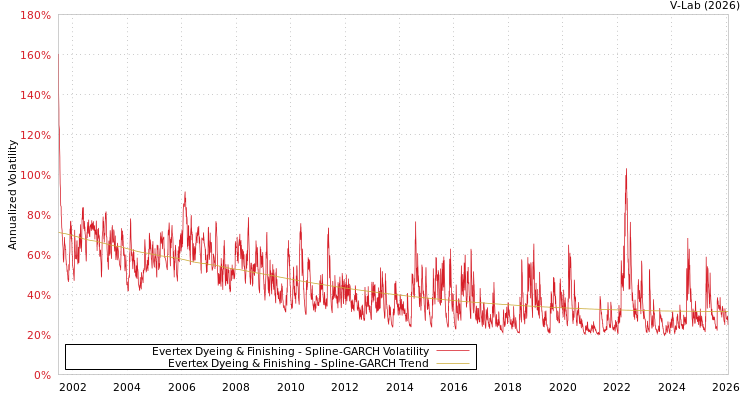 graph of Evertex Dyeing & Finishing SGARCH