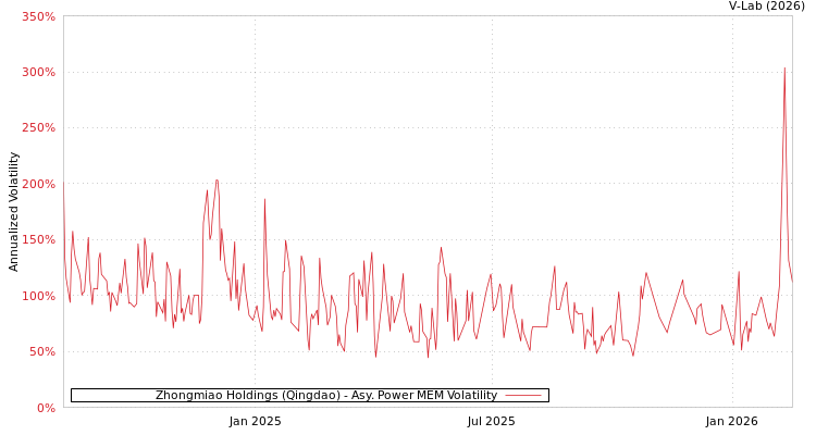 graph of Zhongmiao Holdings (Qingdao) APMEM