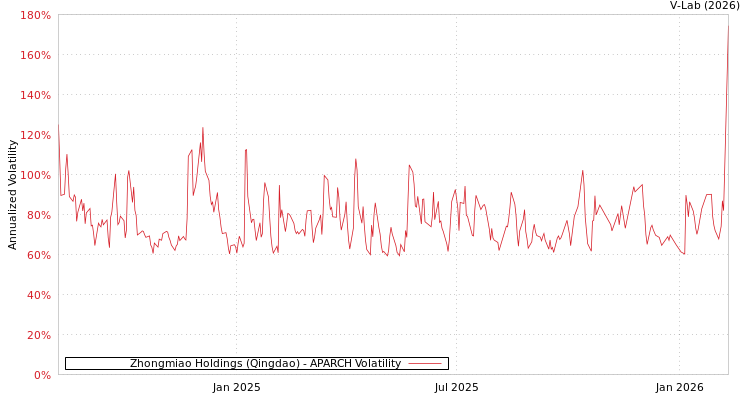 graph of Zhongmiao Holdings (Qingdao) APARCH