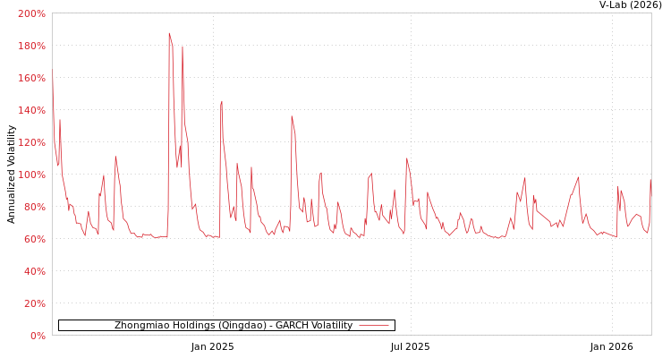 graph of Zhongmiao Holdings (Qingdao) GARCH