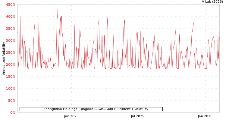 graph of Zhongmiao Holdings (Qingdao) GAS-GARCH-T