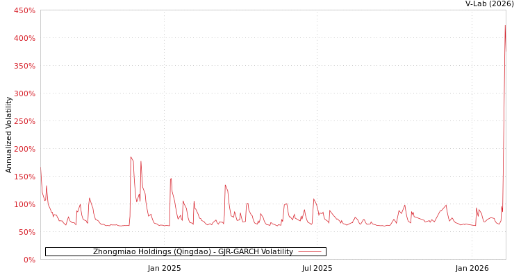 graph of Zhongmiao Holdings (Qingdao) GJR-GARCH