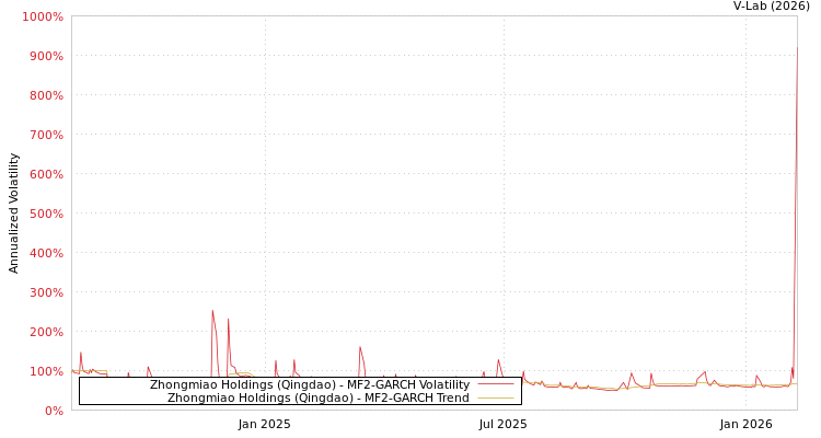 graph of Zhongmiao Holdings (Qingdao) MF2-GARCH