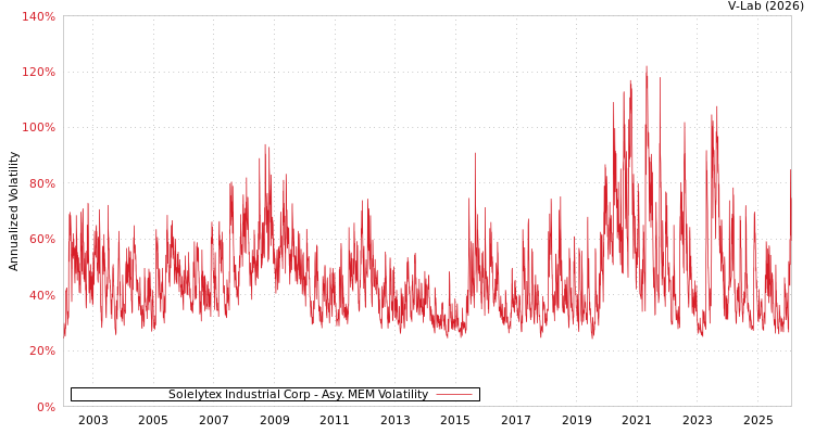 graph of Solelytex Industrial Corp AMEM