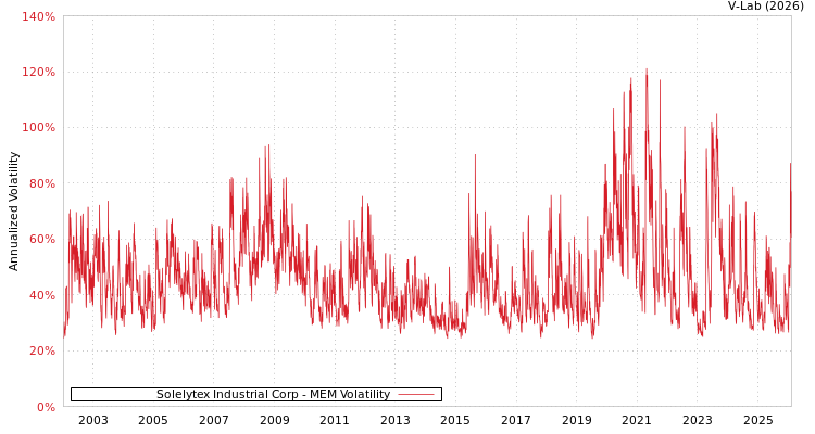 graph of Solelytex Industrial Corp MEM