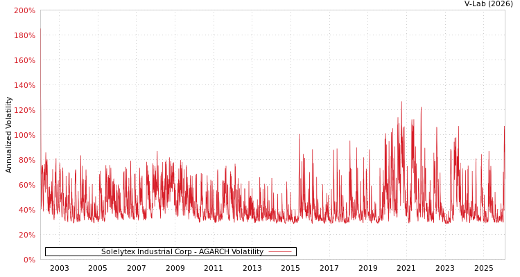 graph of Solelytex Industrial Corp AGARCH
