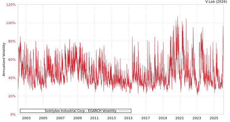 graph of Solelytex Industrial Corp EGARCH