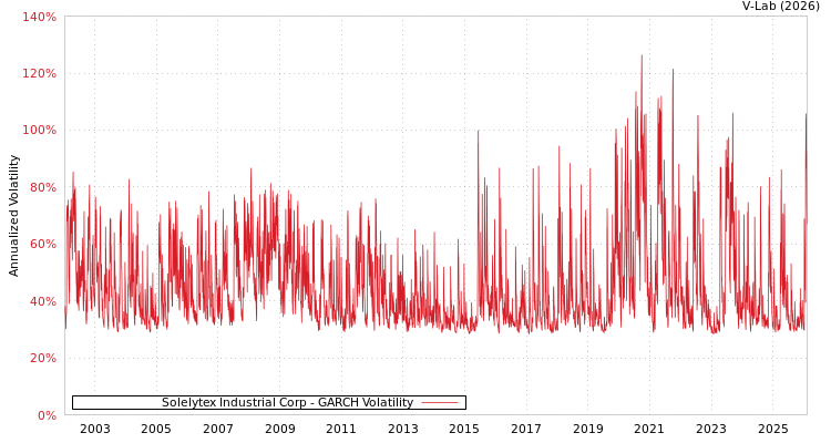 graph of Solelytex Industrial Corp GARCH