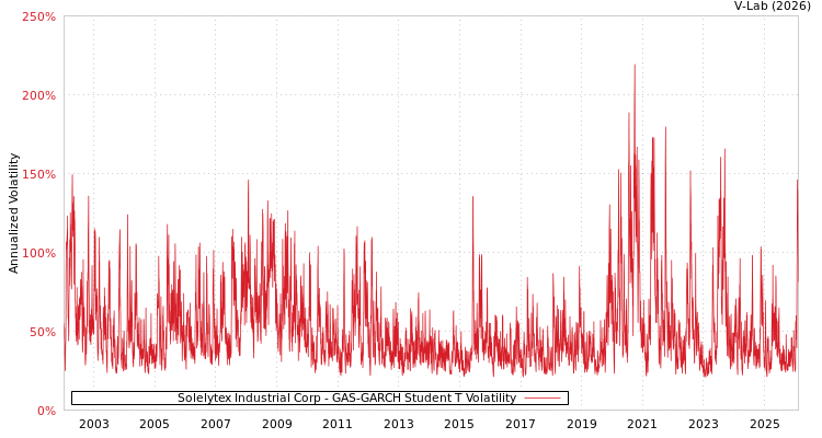 graph of Solelytex Industrial Corp GAS-GARCH-T
