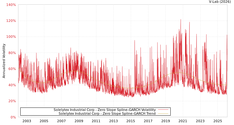 graph of Solelytex Industrial Corp S0GARCH