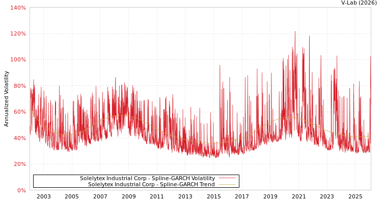 graph of Solelytex Industrial Corp SGARCH