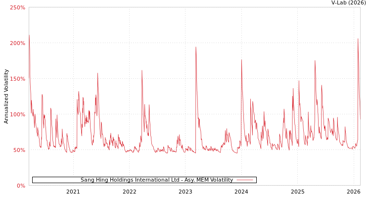 graph of Sang Hing Holdings International Ltd AMEM