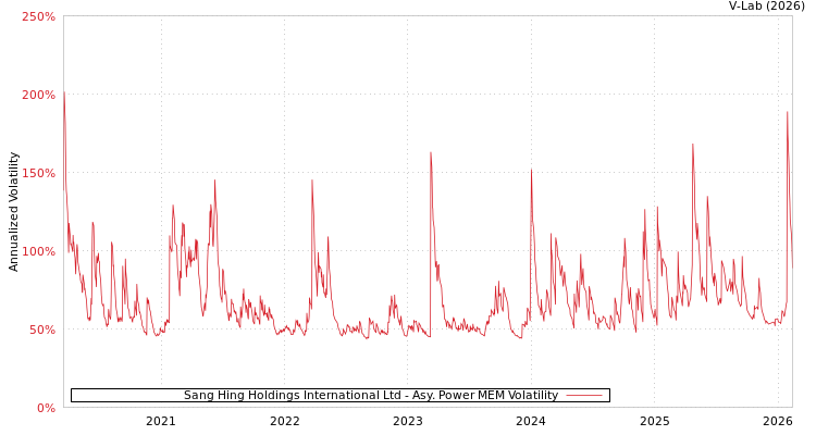graph of Sang Hing Holdings International Ltd APMEM