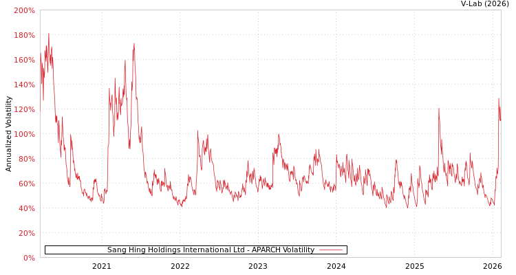 graph of Sang Hing Holdings International Ltd APARCH