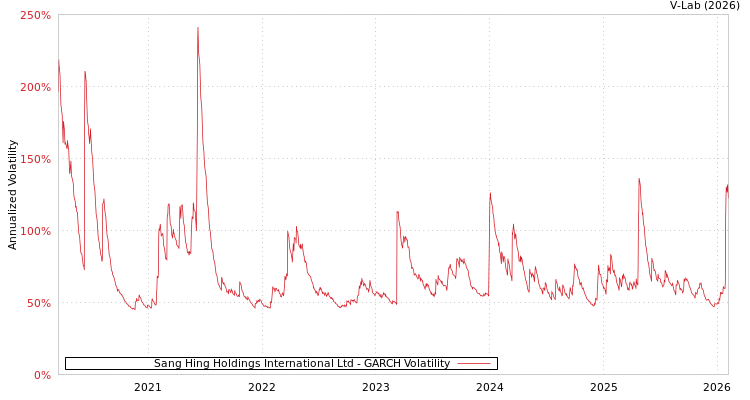 graph of Sang Hing Holdings International Ltd GARCH