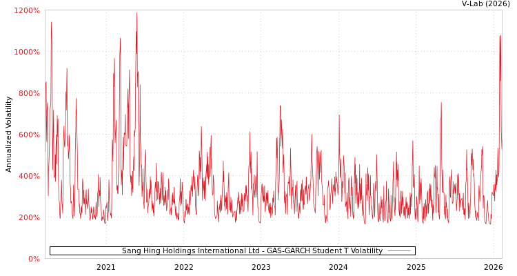 graph of Sang Hing Holdings International Ltd GAS-GARCH-T