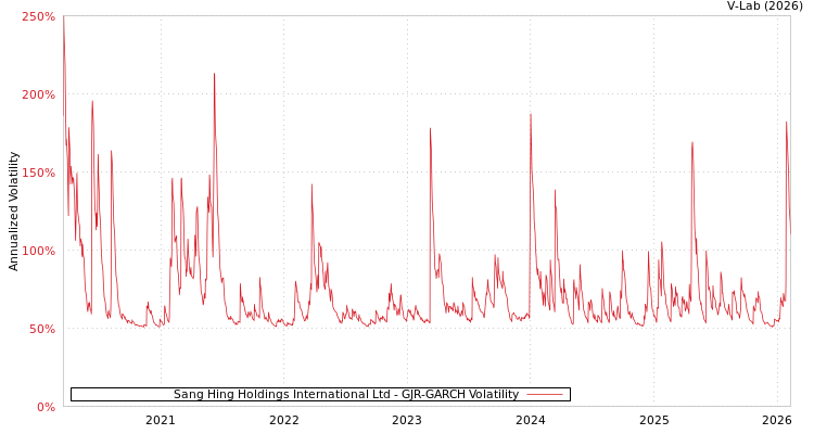 graph of Sang Hing Holdings International Ltd GJR-GARCH
