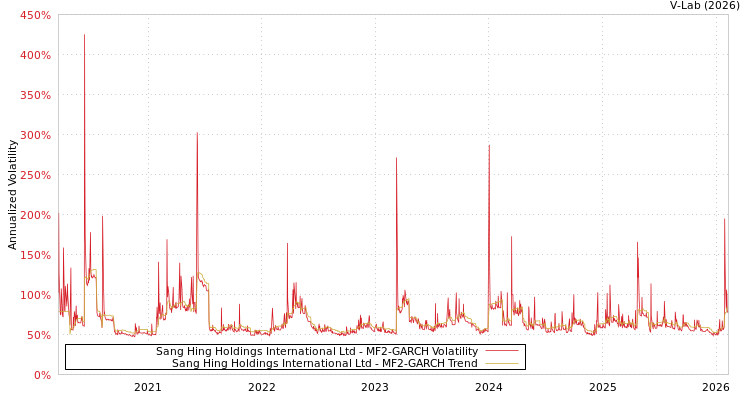 graph of Sang Hing Holdings International Ltd MF2-GARCH