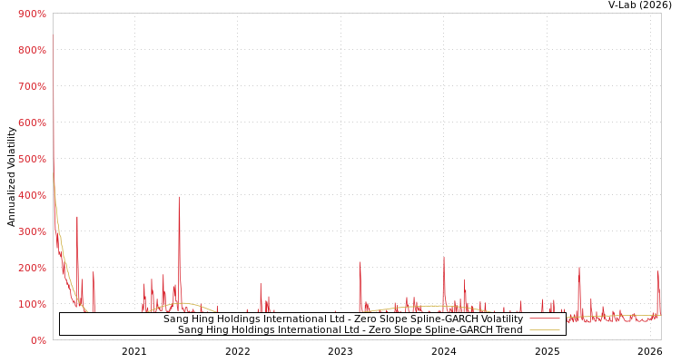 graph of Sang Hing Holdings International Ltd S0GARCH