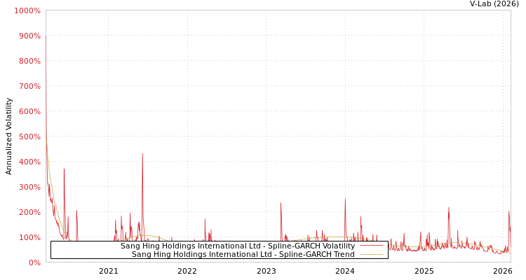 graph of Sang Hing Holdings International Ltd SGARCH