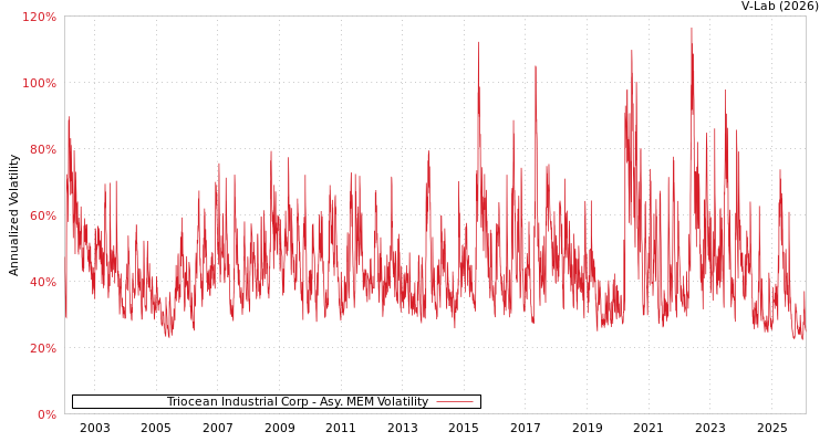graph of Triocean Industrial Corp AMEM