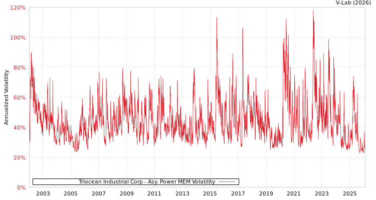 graph of Triocean Industrial Corp APMEM