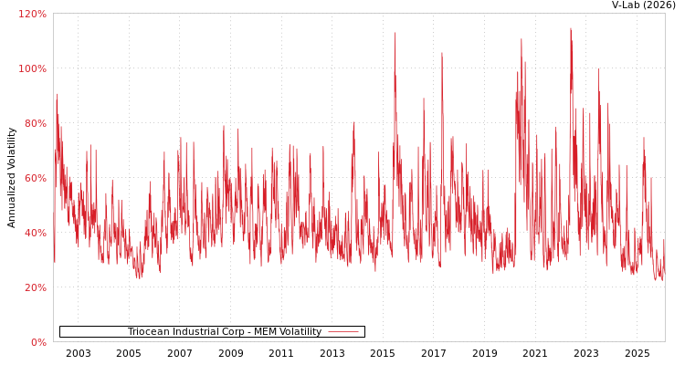 graph of Triocean Industrial Corp MEM