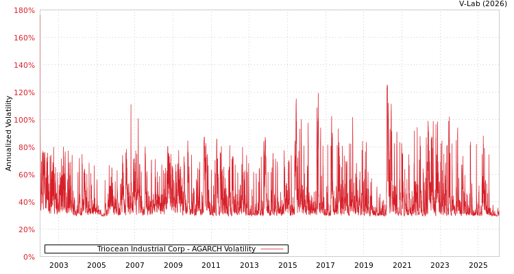 graph of Triocean Industrial Corp AGARCH