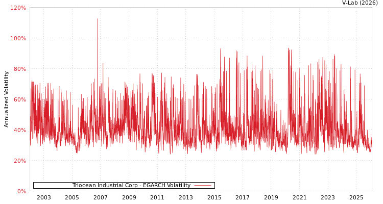 graph of Triocean Industrial Corp EGARCH