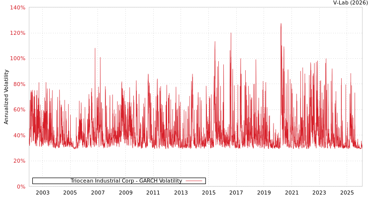 graph of Triocean Industrial Corp GARCH