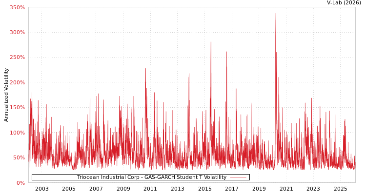 graph of Triocean Industrial Corp GAS-GARCH-T