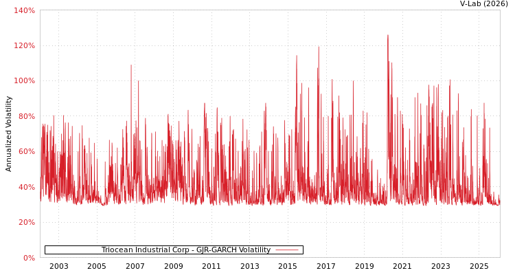 graph of Triocean Industrial Corp GJR-GARCH