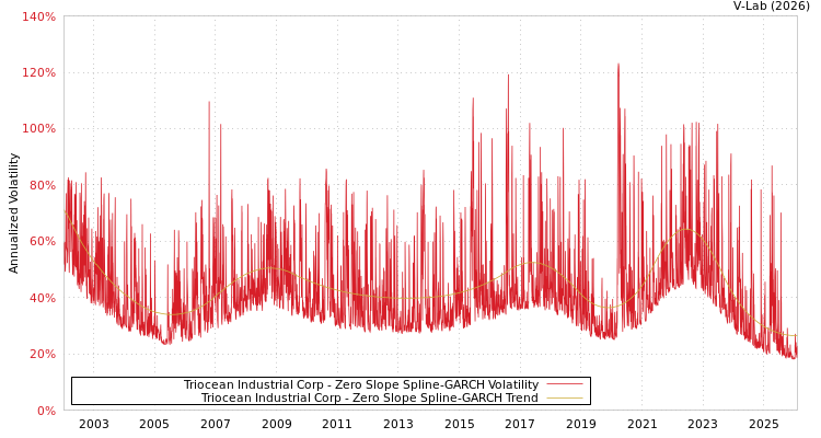 graph of Triocean Industrial Corp S0GARCH