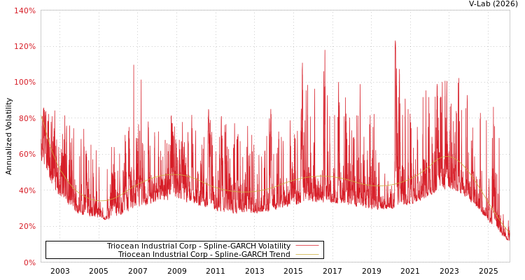 graph of Triocean Industrial Corp SGARCH