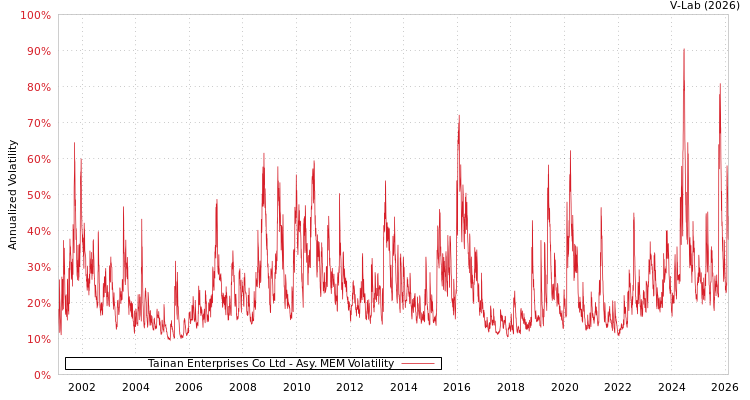 graph of Tainan Enterprises Co Ltd AMEM